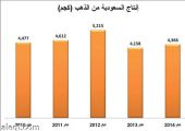 السعودية تنتج 23 ألف كيلوجرام ذهباً و 28 ألفا فضة في 5 أعوام