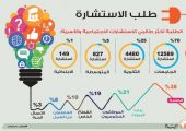 الطلبة السعوديون أكثر طالبي الاستشارات الاجتماعية والأسرية