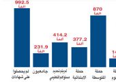 الكويت : ارتفاع معدلات الأمية إلى أكثر من 133 الفا