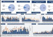 السعودية: السوق العقارية تفقد 82 مليارا .. وأسعار المنازل تنخفص 16.8 % والأراضي السكنية 18.4 %