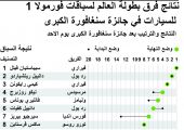 انفوجرافيك عن نتائج فرق بطولة العالم لسباقات فورمولا 1 للسيارات لجائزة سنغافورة الكبرى