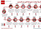 تسلسل زمني... 15 مأساة في مواسم الحج خلال 40 عاماً