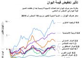 تأثير تخفيض قيمة اليوان