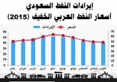 السعودية تصدر 2.244 مليار برميل نفط بقيمة تقديرية 462 مليار ريال خلال عشرة أشهر