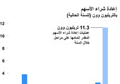 انفوجرافيك... إعادة شراء أسهم سامسونج