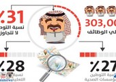 السعودية: «الرقابة» تتهم 6 جهات بإهدار 300 ألف وظيفة مخصصة للسعوديين