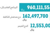 السعودية: 1.13 مليار عوائد حجاج الداخل