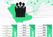 السعودية: 118.8 مليار ريال تحويلات الأجانب في تسعة أشهر