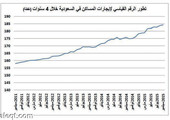 السعودية: ارتفاع إيجارات المساكن 17 % خلال 4 سنوات