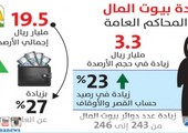 السعودية: 19.5 مليار ريال حجم أرصدة حسابات بيوت المال في المحاكم العامة