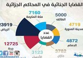 23 ألف قضية جنائية تتصدر بها محاكم الرياض خلال عام واحد