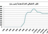 السعودية تنجح في التعامل مع العجز بتثبيت الاحتياطي عند 660 مليارا