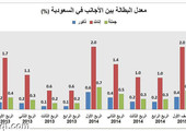 35.5 ألف أجنبي عاطل عن العمل في السعودية