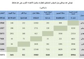 السعوديون والكويتيون الأكثر تملكاً للعقارات في دول 