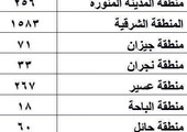 «التجارة»: 6902 مصنع عامل في السعودية