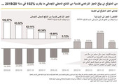 الكويت: مفاجآت في توصيات «تقليص الدعوم»: إعادة النظر بالقرض الإسكاني... وبدل الإيجار