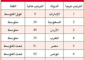 الإمارات الأولى عربياً والعاشرة عالمياً على مؤشر الأسواق المفتوحة