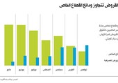 الكويت: الحكومة تتدخّل بإيداعات قياسيّة لمواجهة نقص الدينار