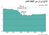 انفوجرافيك... انتاج إيران من النفط الخام