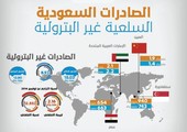 صادرات السعودية تنخفض إلى 15 بليون ريال في نوفمبر