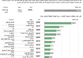 انفوجرافيك... أكبر صفقات اندماج واستحواذ عالمية صينية في الخارج