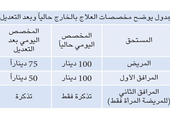 مجلس الوزراء الكويتي يقر خفص مخصصات العلاج بالخارج