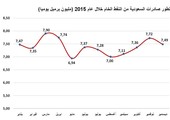 انخفاض صادرات النفط السعودية إلى 7.49 ملايين برميل يومياً في ديسمبر 2015