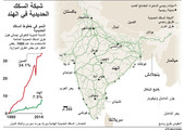 انفوجرافيك... شبكة السكك الحديدية في الهند