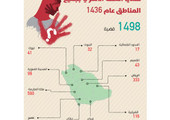 السعودية... 1498 قضية عنف أسري ومكة المكرمة تتصدر