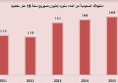 264 لتر مياه معدل استهلاك الفرد في السعودية يوميا خلال 2015