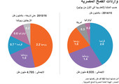 انفوجرافيك... وارادت القمح المصرية