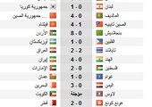 شاهد ترتيب الهدافين ونتائج الجولة قبل الأخيرة من تصفيات كأس العالم 2018 وكأس آسيا 2019 