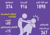 السعودية.. بلاغان كل دقيقة عن العنف الأسري