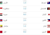 شاهد نتائج الجولة الأخيرة من تصفيات القارة الآسيوية لمونديال 2018 وكأس آسيا 2019