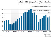 انفوجرافيك... توقعات أرباح سامسونغ إلكترونيكس