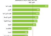 انفوجرافيك... شركات طيران جنوب آسيا تقود النمو