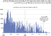 انفوجرافيك... انخفاض أعداد المهاجرين إلى اليونان