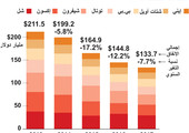 انفوجرافيك... الإنفاق العالمي في قطاع النفط