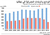 انفوجرافيك... الودائع والسندات المصرفية في إيطاليا