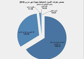 ارتفاع ودائع السعودية في الخارج 16 % في عام