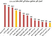 11 % حصة السعودية من أصول الصناديق السيادية في العالم