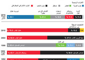 انفوجرافيك... الانتخابات الرئاسية في النمسا