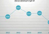 63 ألف هزة زلزالية في السعودية خلال 5 أعوام