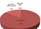 30.3 مليار ريال مساعدات السعودية الخارجية خلال 2015 .. 86 % منها «قروض»