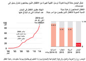 انفوجرافيك... الأطفال الذين يحتاجون إلى رعاية بديلة في اليابان