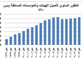 380 مليار ريال من أصول الهيئات والمؤسسات المستقلة السعودية مستثمرة خارجياً