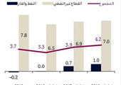 قطر تتوقع نمواً بنسبة 3.3 % في 2016 مع استمرار الإنفاق الاستثماري