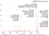 انفوجرافيك... تعرف على الهجمات التي ضربت أوروبا منذ 2006