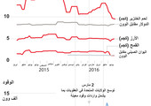 انفوجرافيك... هل تأثرت كوريا الشمالية بفعل العقوبات الدولية؟