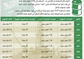 276 مليار ريال عائدات السعودية من تصدير النفط منذ بداية العام      